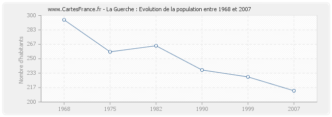 Population La Guerche